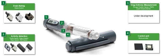 An electronic drug delivery pen and components that provide efficient control. Figure 1 illustrates an example drug delivery pen. Blocks surrounding the pen indicate the components that provide efficient control functions.