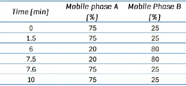 10-minute chromatographic gradient conditions