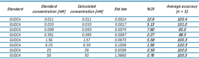 Quantitative statistics for GUDCA