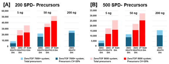 Summary of precursors identified and quantified from K562 digest using the ZenoTOF 8600 system. K562 sample loadings of 5 ng or 50 ng were analyzed at 200 SPD (A) or 500 SPD (B), with either Zeno SWATH DIA or ZT Scan 2.0 DIA on the ZenoTOF 8600 system (red bars). Results were compared against data acquired on the ZenoTOF 7600+ system (blue bars). Data were processed using DIA-NN software. Notably, more protein groups were identified at 5 ng loadings on the ZenoTOF 8600 system than at 200 ng loadings on the ZenoTOF 7600+ system. Using ZT Scan 2.0 DIA resulted in further gains in identifications compared to using Zeno SWATH DIA