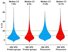 CV distributions for protein groups identified using ZT Scan 2.0 DIA on the ZenoTOF 8600 system. The median and quartile values are indicated in the graphs with dashed lines. The CV levels of 10% and 20% (generally accepted as thresholds for quantitative reproducibility) are indicated with green lines