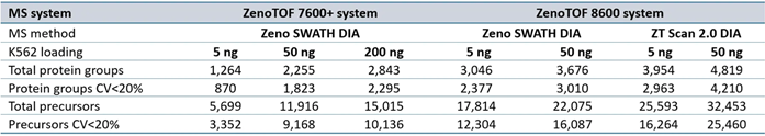 Summary of protein groups and precursors identified from DIA-NN software processing for data acquired at 500 SPD.