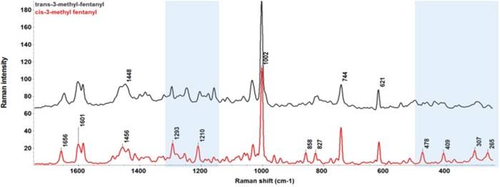 Raman spectra of cis-3-MF and trans-3-MF in the spectral range of 250–1800 cm-1. The shaded region in blue color highlights the spectral difference between the two compounds.