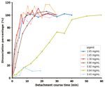 Monitoring cell detachment in microcarrier-based cultures