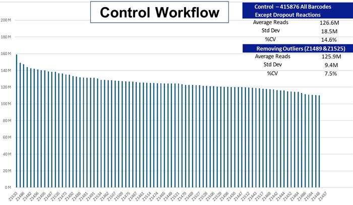 Higher quality and larger scale high throughput library prep