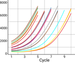 Controlled amplification for balanced sequencing pools