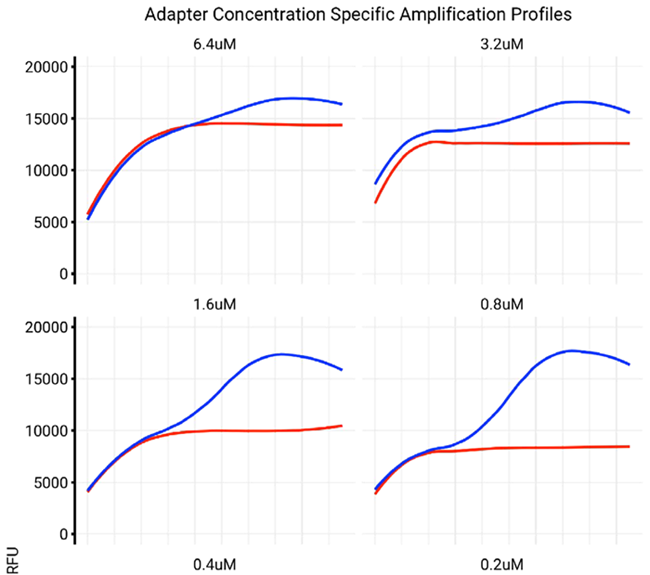 Influence of index concentration on library amplification profile. We observe that decreasing the concentration of indexes in the reaction restores a negative NTC profile (red trace), while also reestablishing a normal amplification profile for the positive control (blue trace).