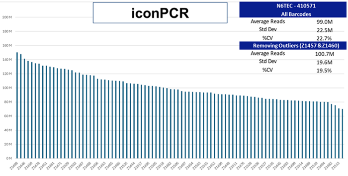 Higher quality and larger scale high throughput library prep