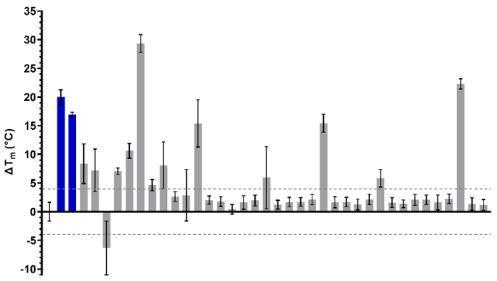 DSF characterization of the of 36 waveRAPID® primary hits (grey). GSK6853 and NI-57 are coloured in blue, and the > +4 °C and < -4 °C thresholds are indicated with grey dashed lines