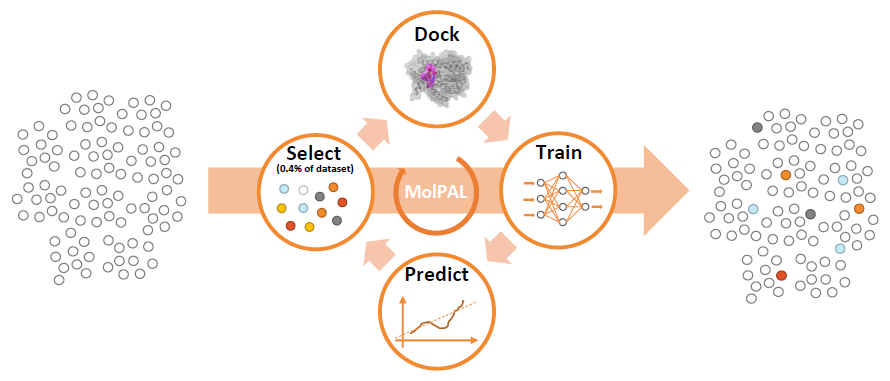 Schematic representation of the MolPAL protocol developed and reported by Graff and coworkers