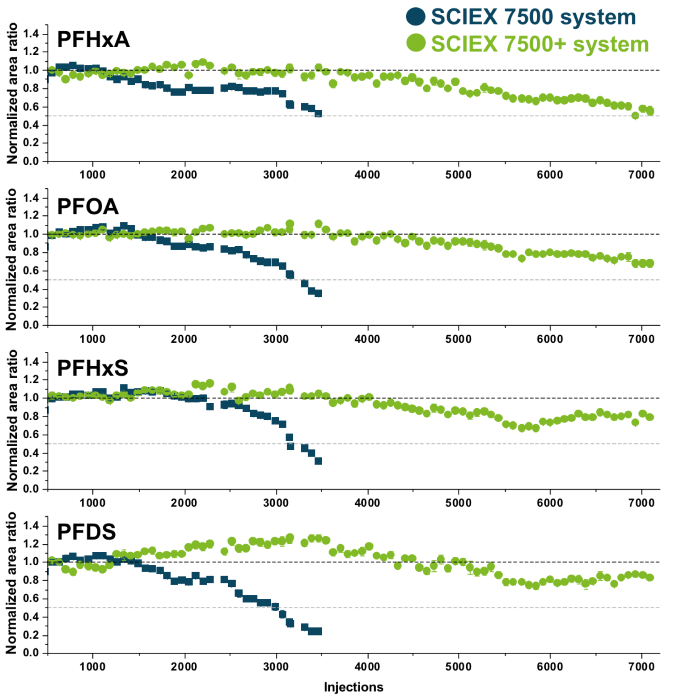 Comparison of robustness trends observed for perfluorohexanoic acid (PFHxA), perfluorooctanoic acid (PFOA), perfluorohexane sulfonate (PFHxS) and perfluorodecane sulfonate (PFDS) in solvent QC samples injected on the SCIEX 7500 system (blue) and SCIEX 7500+ system (green) throughout the experiment. Each datapoint represents the average of replicate injections with its associated standard error bars. The black and grey dotted lines represent the initial stable analyte response at 100 % and 50 % of that initial response, respectively