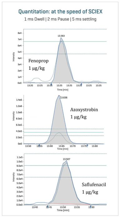 Overlaid XICs of 3 compounds at 1 µg/kg, acquired with a 1 ms dwell, 2 ms pause and 5 ms settling time in soybean extract. The images show overlaid quantifier and qualifier transitions for fenoprop, azoxystrobin and saflufenacil with ion ratio lines highlighting where the qualifier peak should sit to be within ±30 % ion ratio tolerance