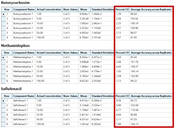 Accuracy and precision of the solvent-based calibration standards (n=3) for butoxycarboxim, methamidophos and saflufenacil using the acquisition conditions of 1 ms dwell, 2 ms pause and 5 ms settling time (treatment 3). The data showed good accuracy and precision across the calibration standard levels for all 3 compounds. The mean %CV was <10 % and the mean accuracy was 85 %–111 %. The concentration units are ng/mL