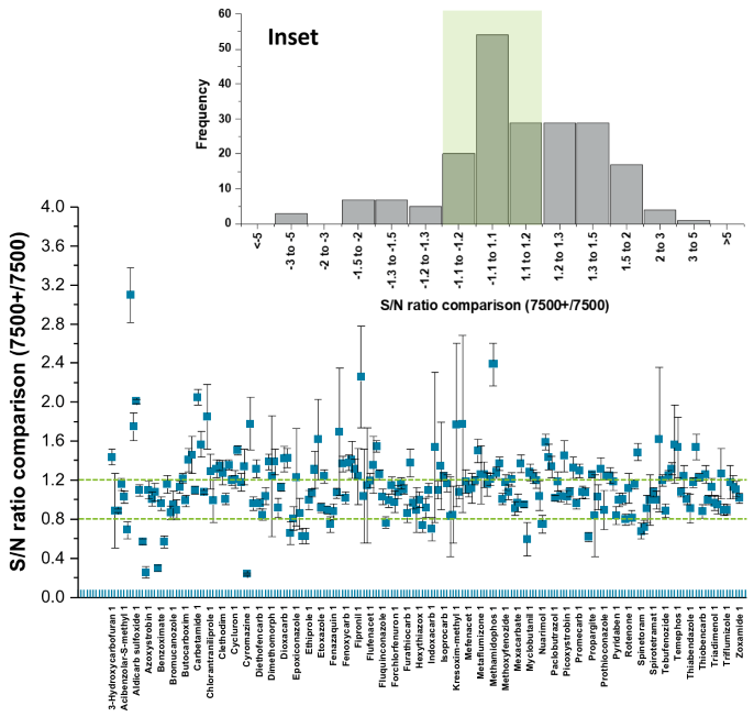 Comparison of signal-to-noise (S/N) ratios for 205 pesticides (a subset of the total panel) between the SCIEX 7500+ system and SCIEX 7500 system.</strong> Each data point represents the average S/N and its associated standard error calculated from triplicate injections of a 500 ng/L mixed pesticides standard in solvent. The green dotted lines highlight the compounds with S/N within ±20 % between both systems. <strong>Inset: Frequency distribution of S/N comparison between the SCIEX 7500+ system and SCIEX 7500 system.</strong> Most of the pesticides demonstrated a S/N ratio difference in the range of -1.2 to 1.5 between the SCIEX 7500+ and SCIEX 7500 systems