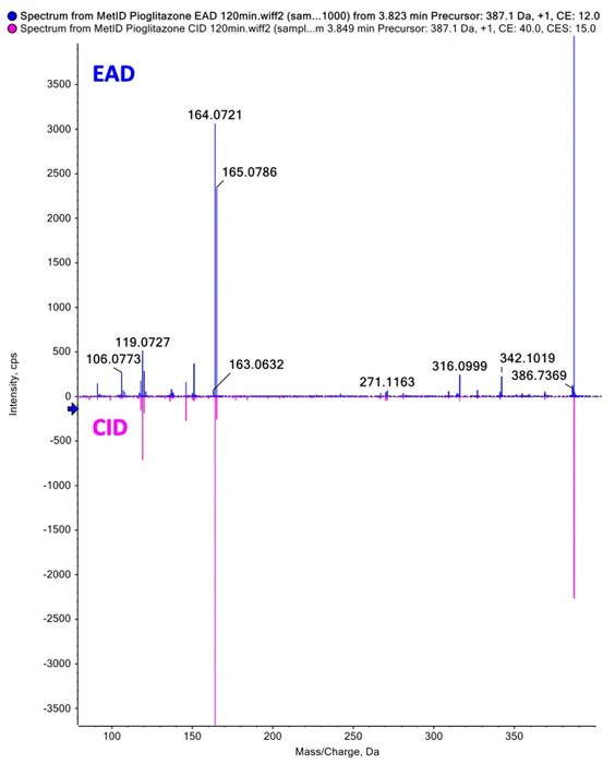 EAD provided rich MS/MS spectra for confident identification of pioglitazone phase 1 metabolites. EAD (top) and CID (bottom) spectra for a metabolite showing aliphatic hydroxylation and alcoholic oxidation at a retention time of 3.77 minutes