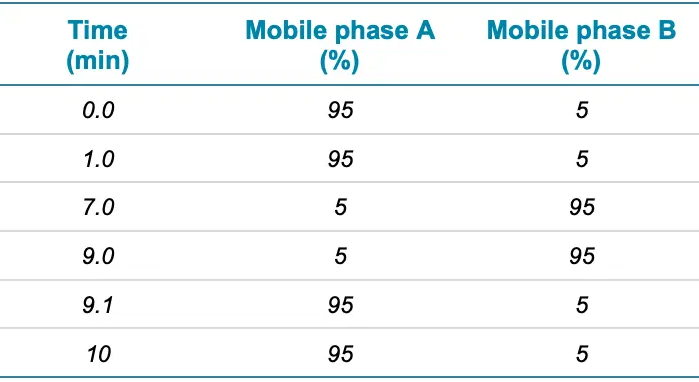 Chromatographic gradient