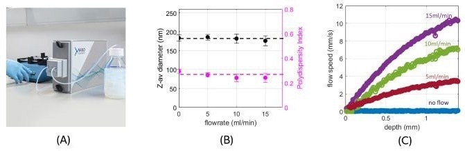 (a) NanoFlowSizer with a micro flow cell module. (b) Measured size and size variation of liposomes at different flow rates. (c) Flow speed inside the micro flow cell at different depths, measured at the same time as particle size