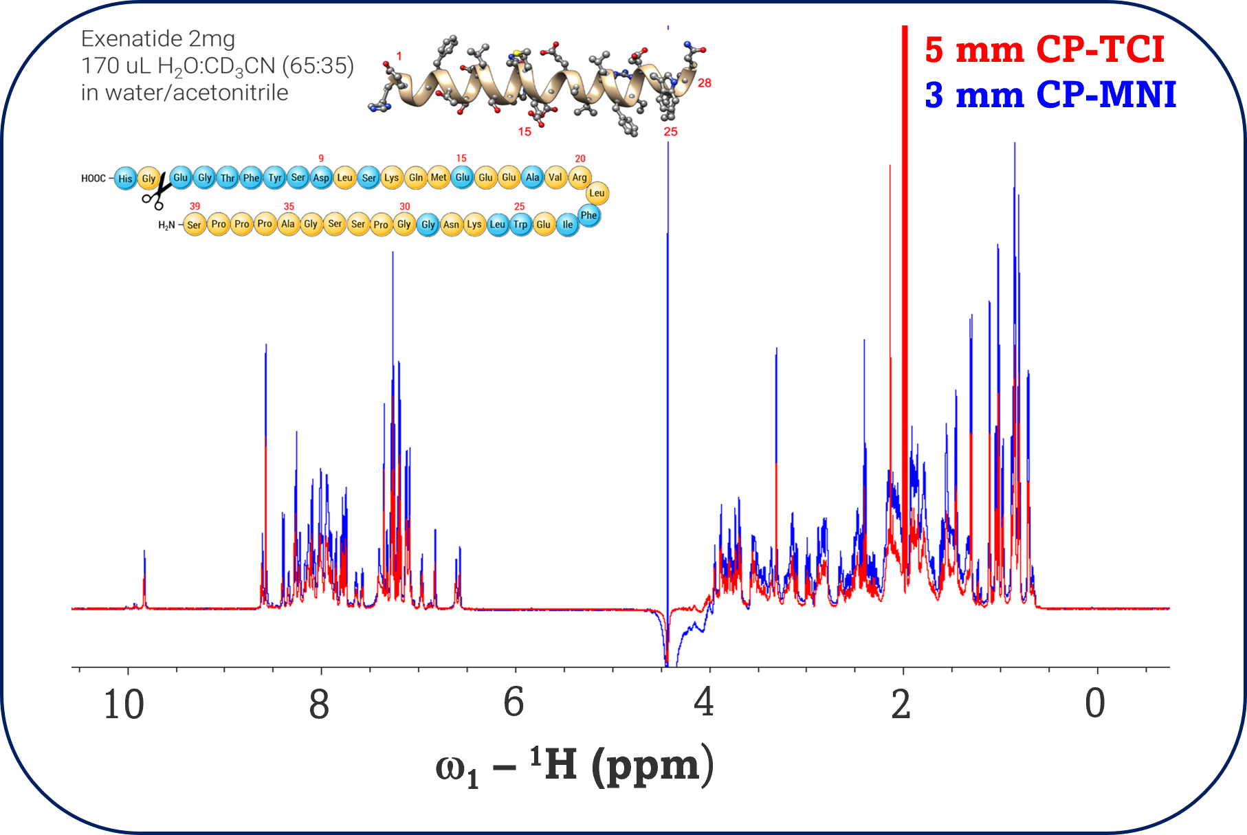 1D -1H NMR of Exenatide