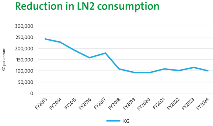 What are the benefits of lab sustainability?