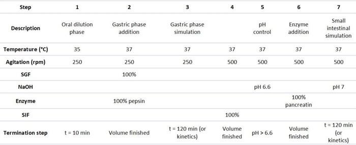 Physicochemical parameters and solutions added in the different steps of the digestion simulation