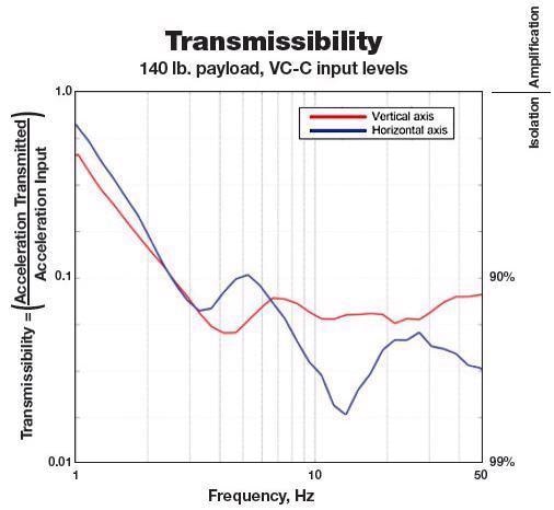Advanced floor vibration control with the Everstill Active Benchtop Isolator