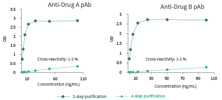 Antibody production services: anti-idiotype antibodies