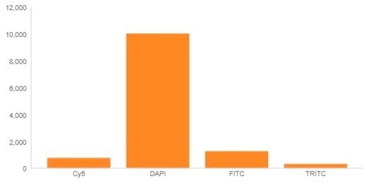 Scalable ImageXpress Confocal HT.ai High-Content Imaging System