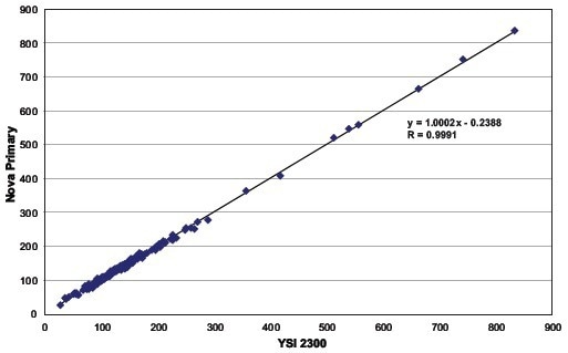 Nova Prime whole blood glucose analyzer