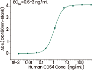 Potentiated CD16 activated ADCC CAR-NK cells