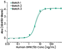 Multi-pass transmembrane virus-like particle (VLP) proteins