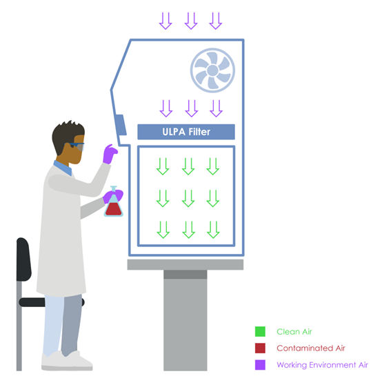 Laminar Flow Cabinets