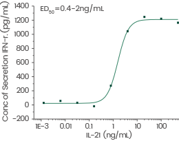 GMP grade cytokines for cell therapy and clinical applications