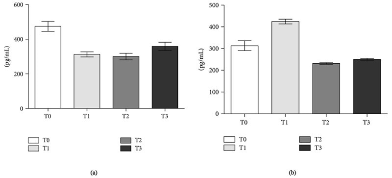 Human KLK11 and KLK13 ELISA antibody pair sets (Sino Biological) were used to measure hK11 (Panel a) and hK13 (Panel b) levels (pg/mL ± SE) in sera from patients with localized prostate cancer. T0: preoperative time; T1: 1st postoperative day; T2: 5th postoperative day; T3: 30th postoperative day.