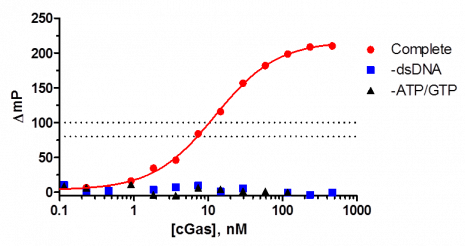 Measuring cyclic GMP-AMP with Transcreener cGAMP cGAS assay