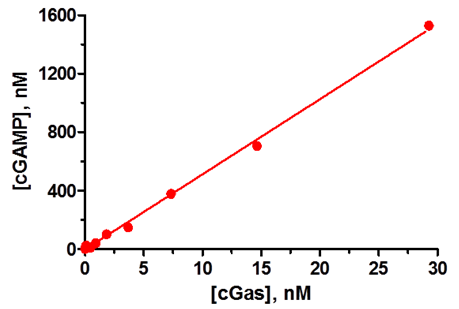 Measuring cyclic GMP-AMP with Transcreener cGAMP cGAS assay