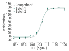 Cell proliferation assay using Balb/C 3T3 mouse embryonic fibroblasts.