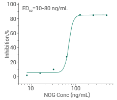 Measured by its ability to inhibit BMP4-induced alkaline phosphatase production by MC3T3E1 mouse preosteoblast cells