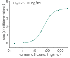 Immobilized Anti-C5 Antibody can bind Recombinant Human C5 Protein.