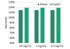 The concentration of the interference.