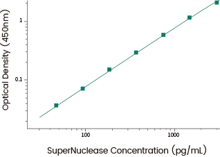 Super Nuclease Concentration (pg/mL).