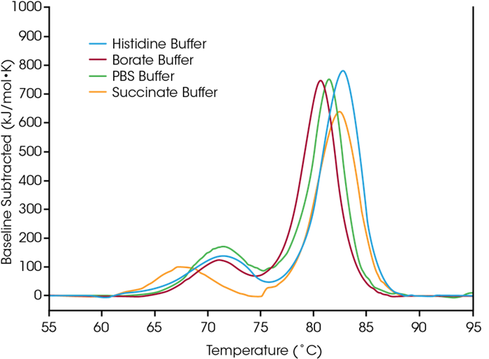 Enhance biologic drug stability testing with TA Instruments’ RS-DSC