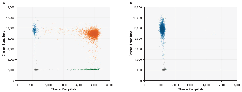 2-D amplitude plot for comprehensive ddPCR analysis. The two-channel assay detects fluorescent signals from FAM and HEX dyes. Results are grouped into four main clusters: blue for empty AAV capsid signal (•), orange for full AAV capsid contents containing therapeutic genes (•), gray for negative droplets (•), and green for genome signals (•). A, full AAV capsid sample; B, empty AAV capsid sample