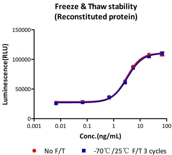 Human IL-7 proteins