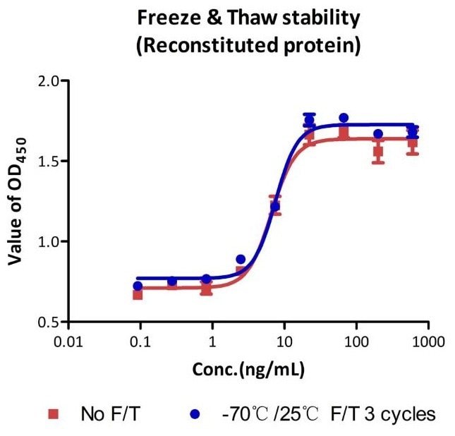 GMP-compliant human IL-21 protein