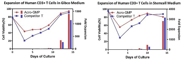 GMP ActiveMax® human T cell magnetic beads