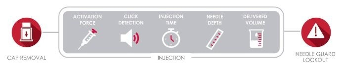 Autoinjector testing system for pharmaceutical applications