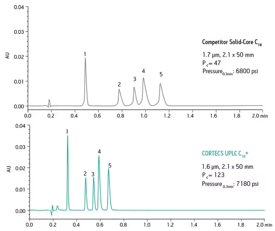 By pairing the ultra-low dispersion ACQUITY UPLC I-Class PLUS System with high-efficiency CORTECS Columns, you’ll achieve new levels of UPLC performance. These 1.6 µm columns deliver exceptional levels of efficiency, performance, and throughput, resulting in narrower peaks and higher peak capacity.