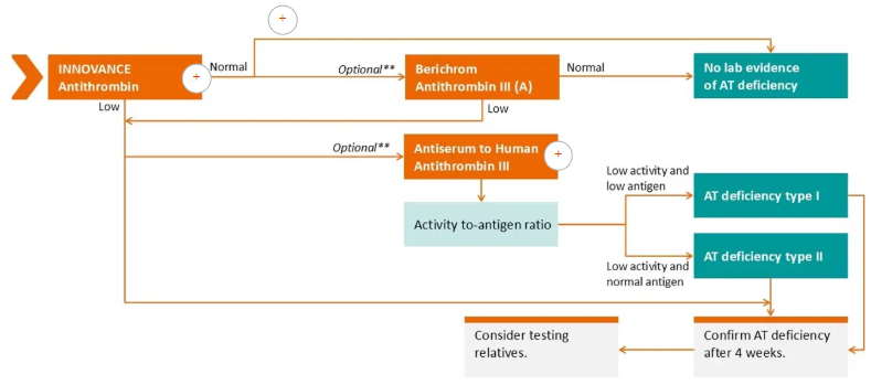 Reliable antithrombin testing with the INNOVANCE Antithrombin assay