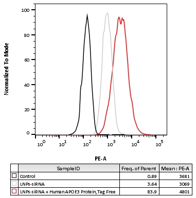 3e5 of HeLa cells were co-incubated with 50 nM Cy3-labeled LNPs-siRNA in the presence or absence of 3 μg/mL Human Apolipoprotein E / APOE3 Protein, Tag Free (MALS verified) (ACRO Biosystems, Cat. No. APE-H5216), washed, and analyzed with FACS. PE signal was used to evaluate the expression of Cy3+ HeLa cells (Routinely tested).