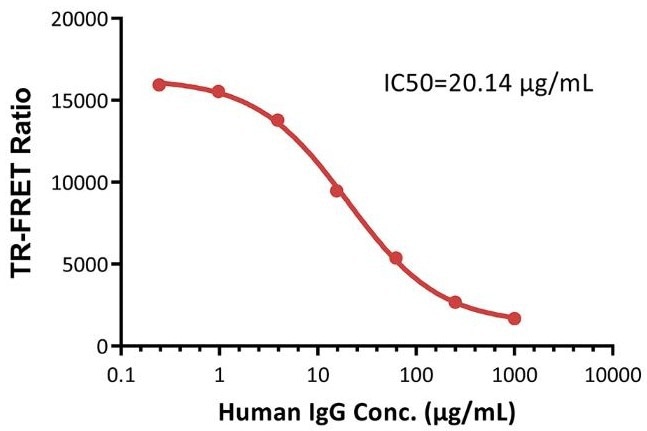 Inhibition Assay of interaction of Human FcRn and Human IgG1 antibody by Human IgG standard in a homogeneous (no wash) TR-FRET (Time-Resolved Fluorescence Resonance Energy Transfer) competition assay, with a typical IC50 of 20.14 μg/mL (QC tested)